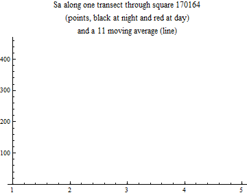 Graphics:Sa along one transect through square 170164 (points, black at night and red at day) and a 11 moving average (line)